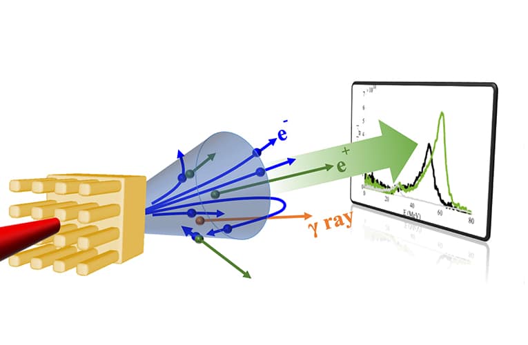 லேசரால் இரட்டிப்பாகும் எதிர்பொருள்கள் (Antimatter)
